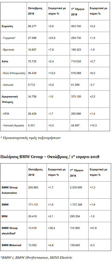 Αυξημένες οι πωλήσεις του BMW Group τον Οκτώβριο | iefimerida.gr 0