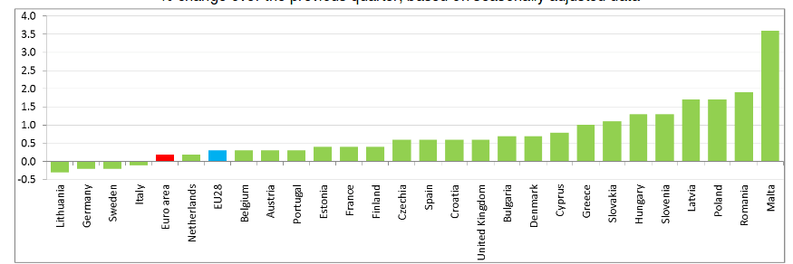 Το ΑΕΠ στις χώρες της Ευρωζώνης το τρίτο τρίμηνο/Πηγή: Eurostat