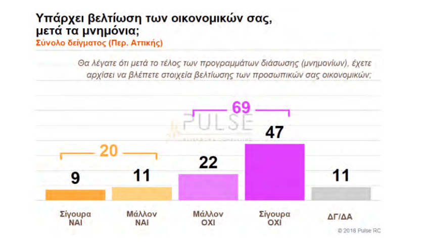 ΕΒΕΑ: Αύξηση κατώτατου μισθού, ενίσχυση κοινωνικού κράτους και επενδύσεις ζητούν οι πολίτες | iefimerida.gr 0