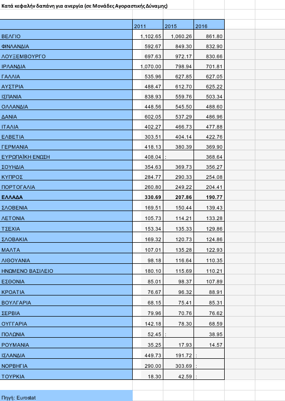 Κατάρρευση του κοινωνικού κράτους στην Ελλάδα -Τι δείχνουν τα στοιχεία | iefimerida.gr 0