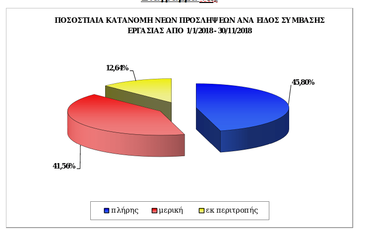 Στο διάγραμμα  αποτυπώνεται η ποσοστιαία κατανομή των νέων προσλήψεων ανά είδος σύμβασης εργασίας, για την περίοδο 01.01.2018 – 30.11.2018.