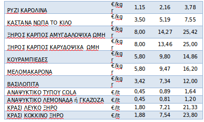 Πόσο θα στοιχίσει το τραπέζι των Χριστουγέννων -Στα ύψη φρούτα, λαχανικά, γαλακτοκομικά, σχεδόν στα ίδια τα κρέατα [πίνακες] | iefimerida.gr 1
