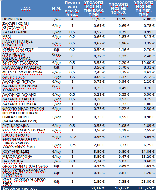 Πόσο θα στοιχίσει το τραπέζι των Χριστουγέννων -Στα ύψη φρούτα, λαχανικά, γαλακτοκομικά, σχεδόν στα ίδια τα κρέατα [πίνακες] | iefimerida.gr 2