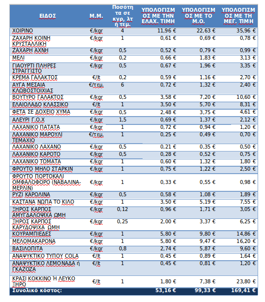 Πόσο θα στοιχίσει το τραπέζι των Χριστουγέννων -Στα ύψη φρούτα, λαχανικά, γαλακτοκομικά, σχεδόν στα ίδια τα κρέατα [πίνακες] | iefimerida.gr 3