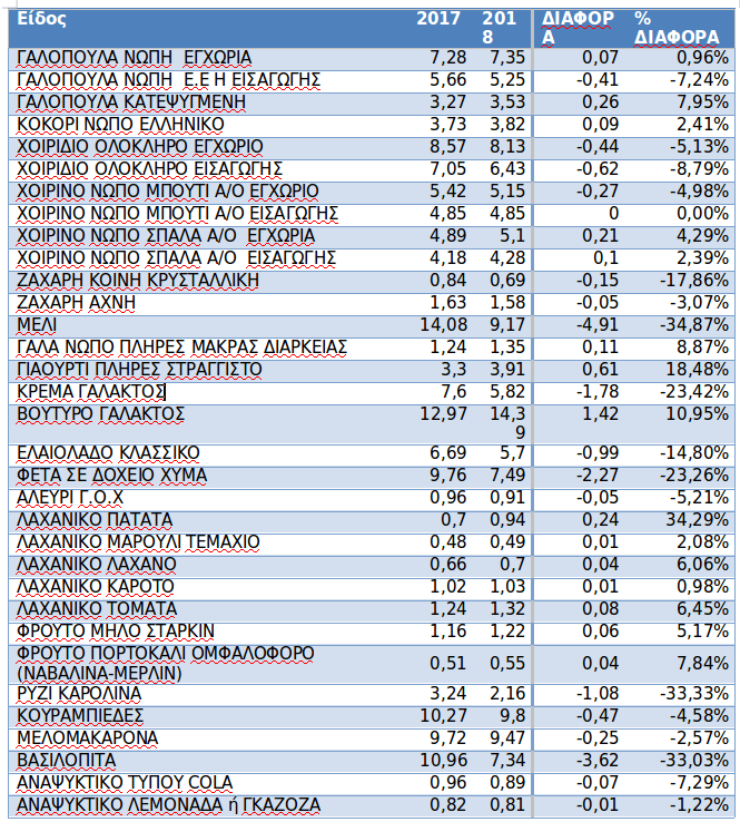 Πόσο θα στοιχίσει το τραπέζι των Χριστουγέννων -Στα ύψη φρούτα, λαχανικά, γαλακτοκομικά, σχεδόν στα ίδια τα κρέατα [πίνακες] | iefimerida.gr 4
