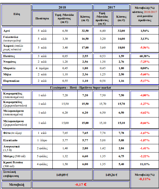 ΕΣΕΕ: Πόσο θα κοστίσει το χριστουγεννιάτικο τραπέζι | iefimerida.gr 0