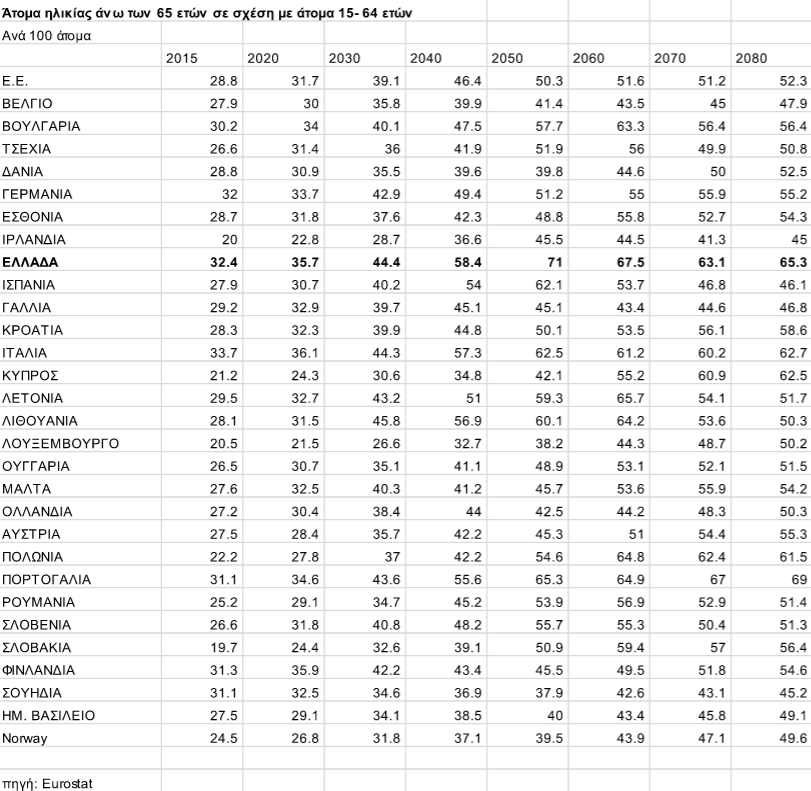 Στοιχεία-σοκ: Σε 30 χρόνια, οι 70 στους 100 θα είναι συνταξιούχοι -Στα χαρακώματα ΣΥΡΙΖΑ-ΝΔ για το Ασφαλιστικό | iefimerida.gr 0