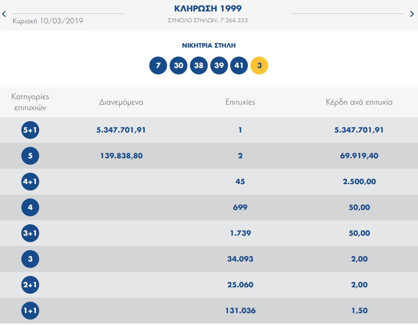 Τζόκερ: Ενας υπερτυχερός κερδίζει 5,3 εκατ.ευρώ | iefimerida.gr 0