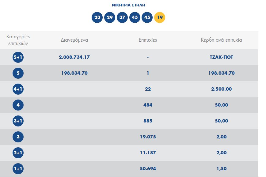 Τζόκερ: Νέο τζακ ποτ -Μοιράζει 2,5 εκατ.ευρώ την Κυριακή | iefimerida.gr 0