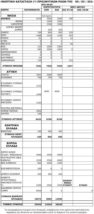 35.945 οι πρόσφυγες που έχουν εγκλωβιστεί στην Ελλάδα -Βρίσκονται σε hotspots και καταυλισμούς [πίνακας] | iefimerida.gr 0