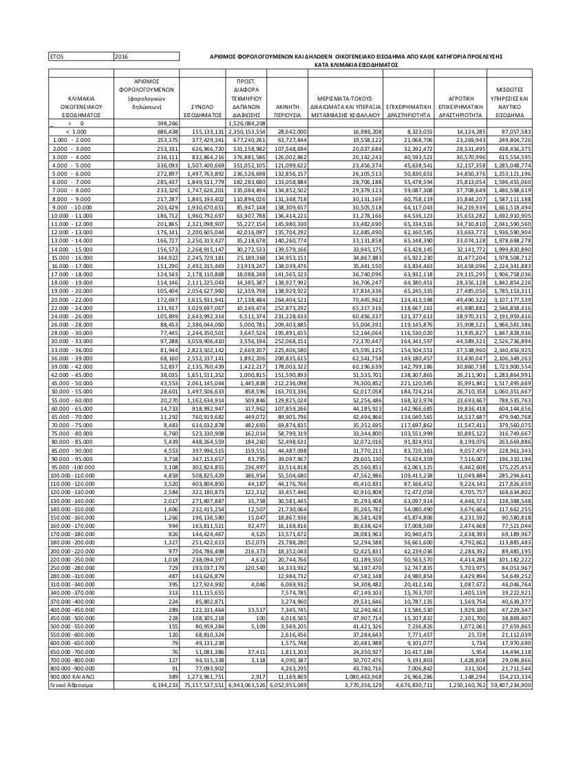 Τα πήρε όλα η Εφορία: Βυθίστηκε η μεσαία τάξη | iefimerida.gr 0