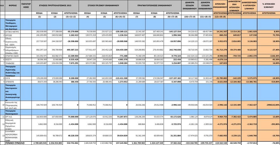 «Μαύρη τρύπα» 119,6 εκατ. ευρώ για 13 ΔΕΚΟ [πίνακας] | iefimerida.gr 0