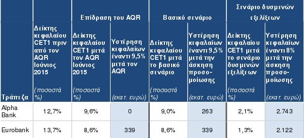 Τι δείχνει η «αξονική» των stress tests για τις 4 συστημικές τράπεζες | iefimerida.gr 0