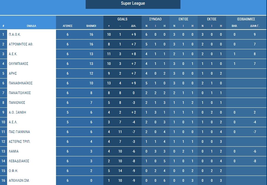 Super League: Πέφτει η αυλαία με Ξάνθη-Λάρισα | iefimerida.gr 0