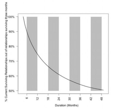 Το Facebook προβλέπει πόσο μπορεί να αντέξει, στο χρόνο, μια σχέση [εικόνα] | iefimerida.gr 0
