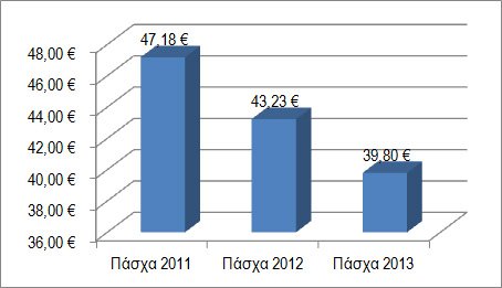 «Βουτιά» στο πασχαλινό τραπέζι: 8% φθηνότερο από πέρυσι | iefimerida.gr 0