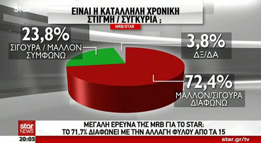 Δημοσκόπηση MRB: Το 71,7% διαφωνεί με την αλλαγή φύλου στα 15 | iefimerida.gr 2