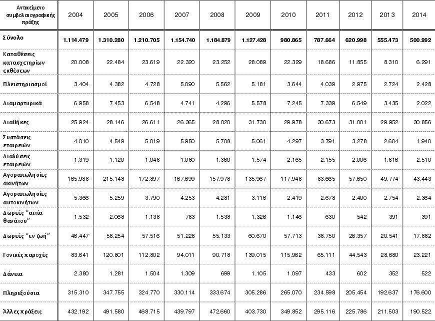 Πτώση πάνω από 50% στις συμβολαιογραφικές εργασίες σε μια δεκαετία | iefimerida.gr 0