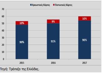 Στο διάγραμμα αποτυπώνεται η αξία των συναλλαγών με κάρτες