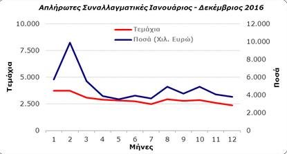 Εκρηξη σε ακάλυπτες επιταγές και συναλλαγματικές το 2016- Εφτασαν τα 707 εκατ. ευρώ | iefimerida.gr 1