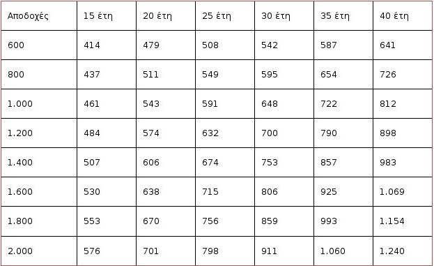 Ολες οι αλλαγές που έρχονται στο Ασφαλιστικό -Οι μεγάλοι χαμένοι [λίστα & πίνακας] | iefimerida.gr 0