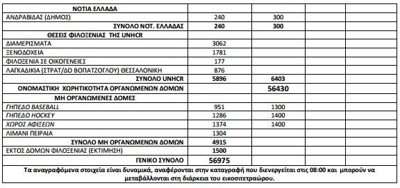 Σταθερά στους 57.000 οι πρόσφυγες και οι μετανάστες σε όλη την Ελλάδα [πίνακας] | iefimerida.gr 1