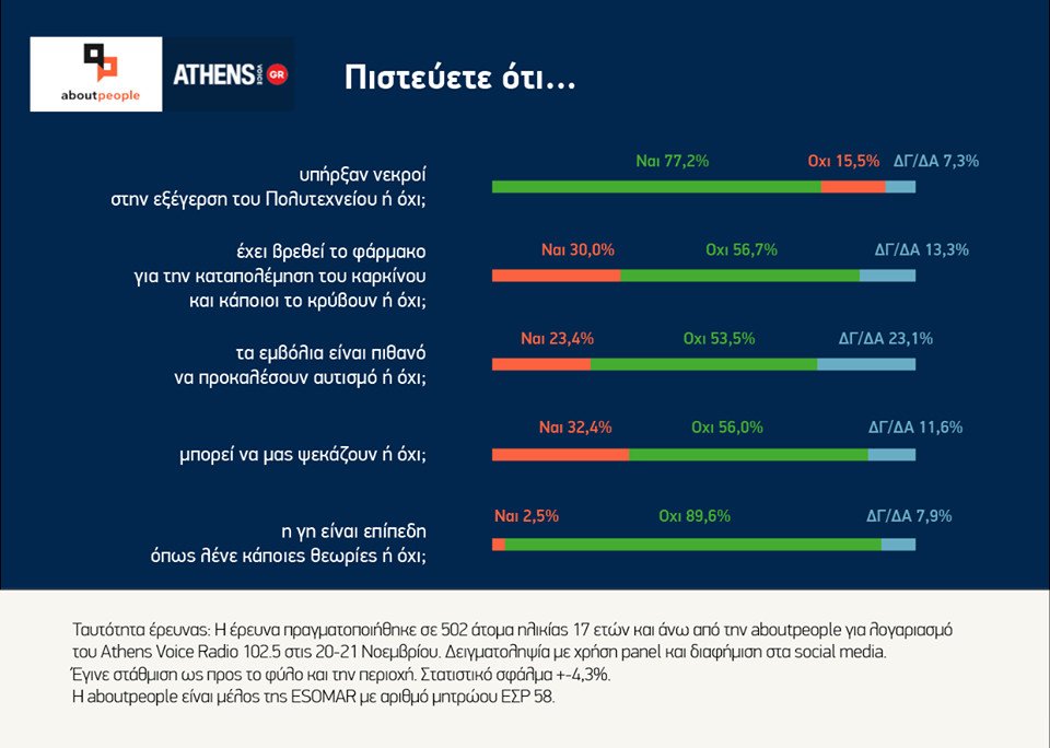 Απίστευτη έρευνα: Ενας στους τρεις Ελληνες πιστεύει ότι μας ψεκάζουν -Και 2,5% ότι η Γη είναι επίπεδη! | iefimerida.gr 0