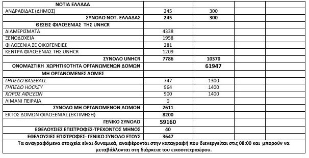 Αγγίζουν τους 60.000 οι πρόσφυγες και οι μετανάστες σε όλη τη χώρα [πίνακας] | iefimerida.gr 1