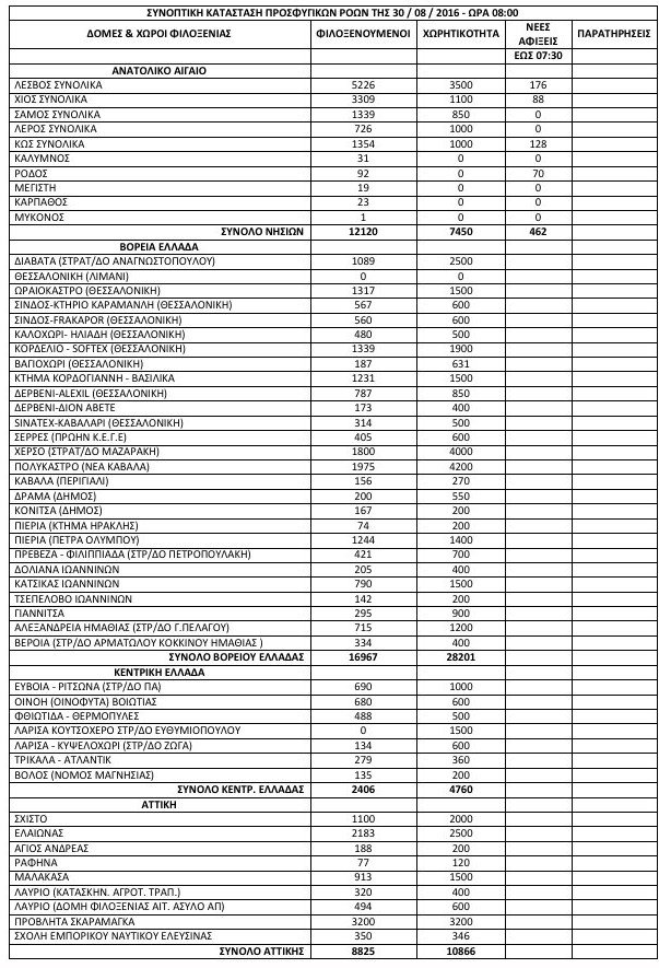 Αγγίζουν τους 60.000 οι πρόσφυγες και οι μετανάστες σε όλη τη χώρα [πίνακας] | iefimerida.gr 0