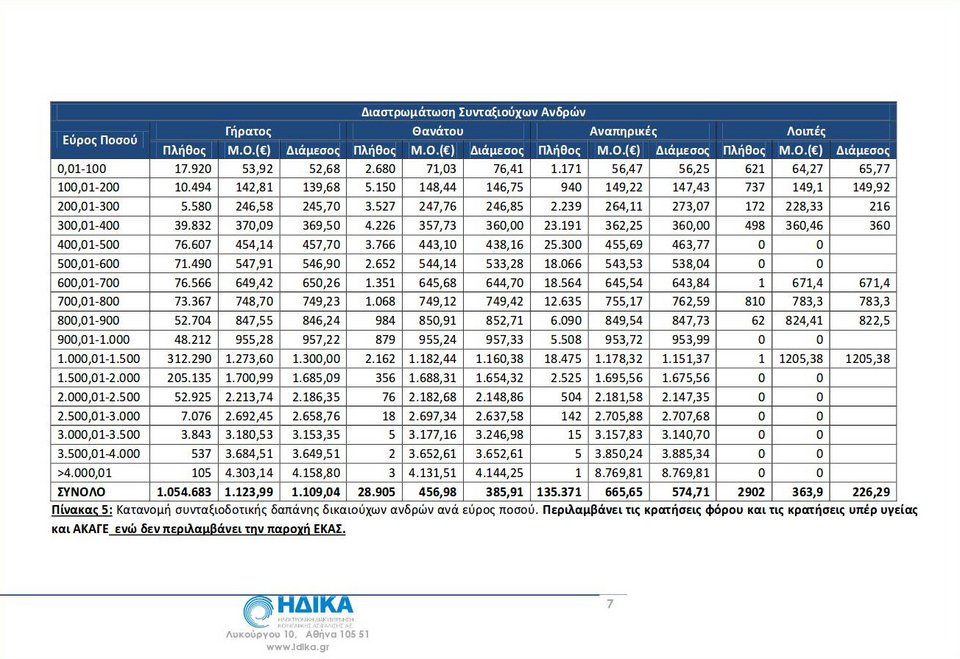 ΗΔΙΚΑ: Υπάρχουν συνταξιούχοι που εισπράττουν έως και δέκα συντάξεις [pdf] | iefimerida.gr 1