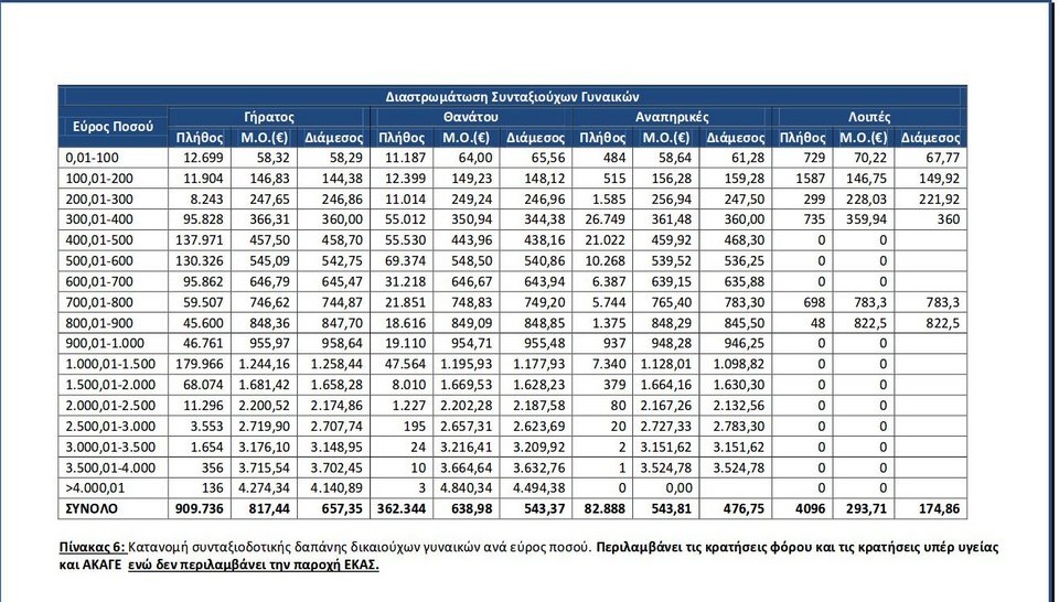 ΗΔΙΚΑ: Υπάρχουν συνταξιούχοι που εισπράττουν έως και δέκα συντάξεις [pdf] | iefimerida.gr 2