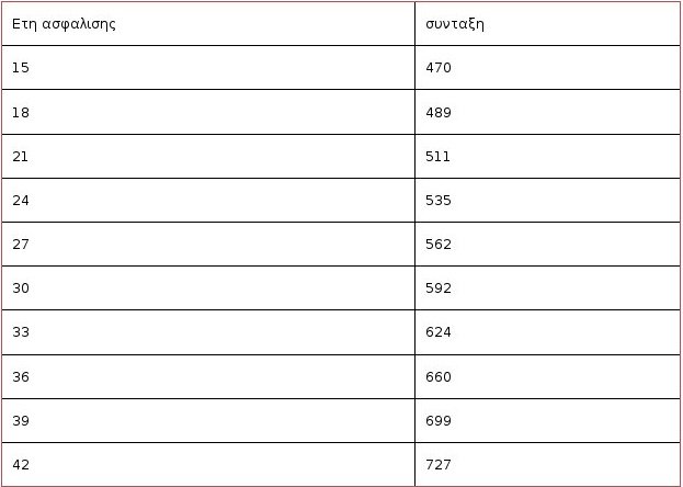 Αυτές είναι οι νέες συντάξεις -Παραδείγματα με βάση μισθούς των 700, 1.000 και 1.300 ευρώ [πίνακες] | iefimerida.gr 1