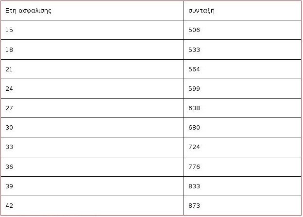 Αυτές είναι οι νέες συντάξεις -Παραδείγματα με βάση μισθούς των 700, 1.000 και 1.300 ευρώ [πίνακες] | iefimerida.gr 2