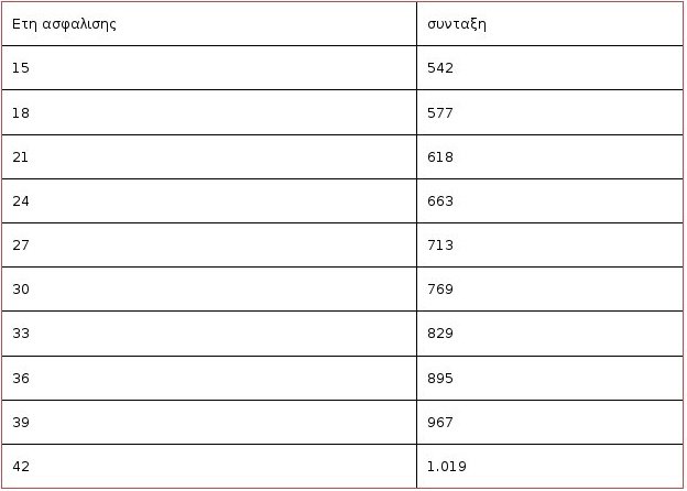 Αυτές είναι οι νέες συντάξεις -Παραδείγματα με βάση μισθούς των 700, 1.000 και 1.300 ευρώ [πίνακες] | iefimerida.gr 3