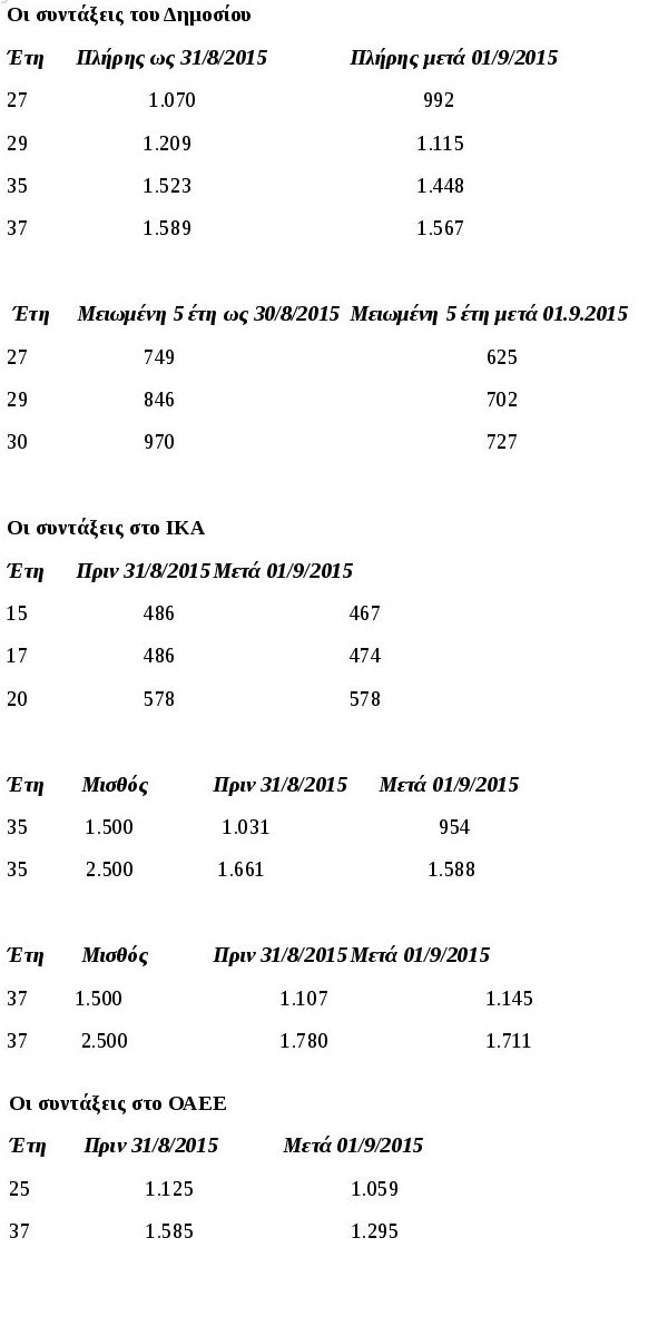 Αυτές θα είναι οι συντάξεις για Δημόσιο, ΙΚΑ και ΟΑΕΕ μετά τις μειώσεις [πίνακες] | iefimerida.gr 0