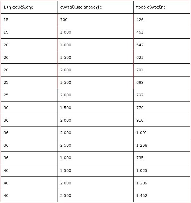 Αυτές είναι οι νέες συντάξεις: Νέα γενιά συνταξιούχων -Αναλυτικά τα ποσά για όλα τα ταμεία [πίνακας] | iefimerida.gr 0