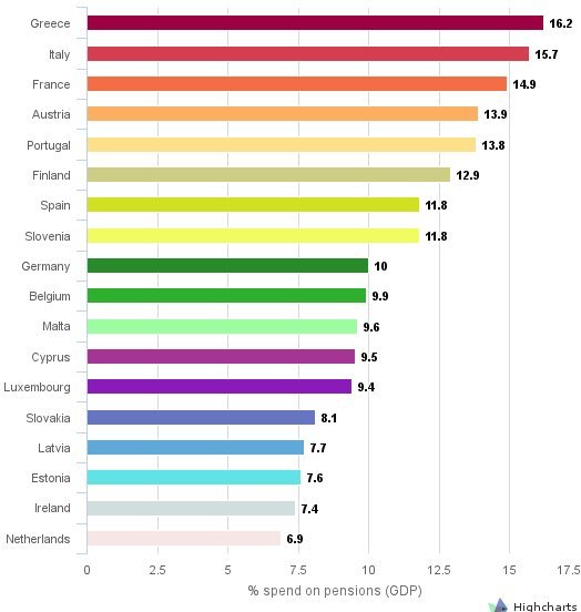 Telegraph: Σε τροχιά σύγκρουσης με τους δανειστές η Αθήνα -Εχει τη μεγαλύτερη δαπάνη για συντάξεις [πίνακας] | iefimerida.gr 0