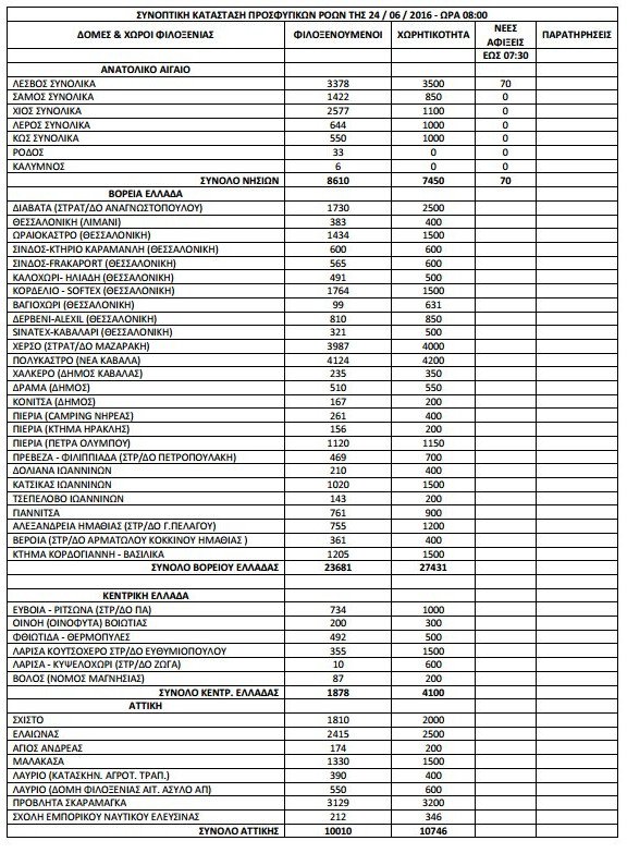 56.729 οι πρόσφυγες και οι μετανάστες σε όλη την Ελλάδα [πίνακας] | iefimerida.gr 0