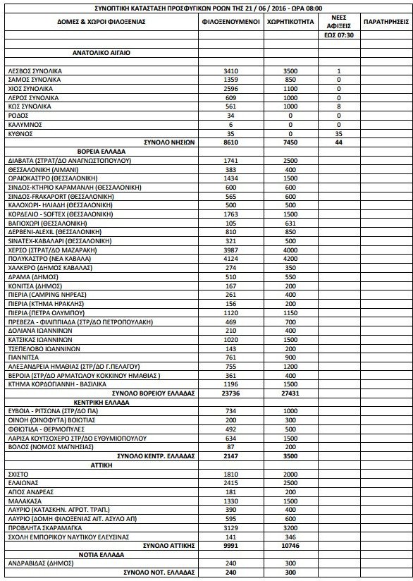 Σταθερά στους 57.000 οι πρόσφυγες και οι μετανάστες σε όλη την Ελλάδα [πίνακας] | iefimerida.gr 0