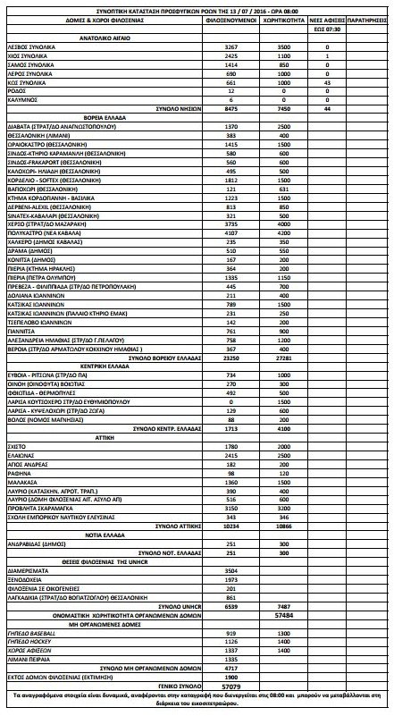  57.079 οι πρόσφυγες και οι μετανάστες σε όλη την Ελλάδα [πίνακας] | iefimerida.gr 0