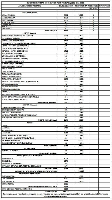 56.622 οι πρόσφυγες και οι μετανάστες σε όλη την Ελλάδα -[πίνακας] | iefimerida.gr 0