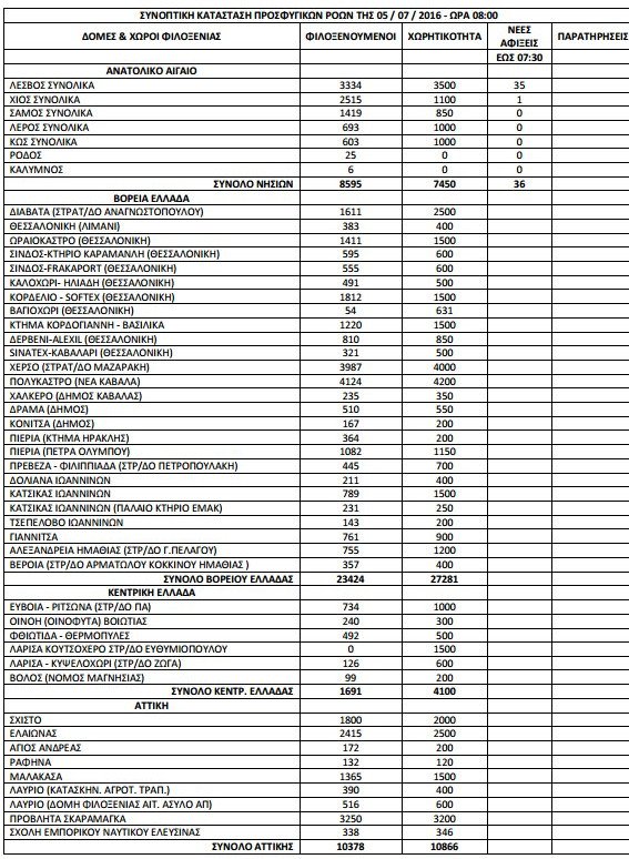 56.984 οι πρόσφυγες και οι μετανάστες σε όλη την Ελλάδα [πίνακας] | iefimerida.gr 0