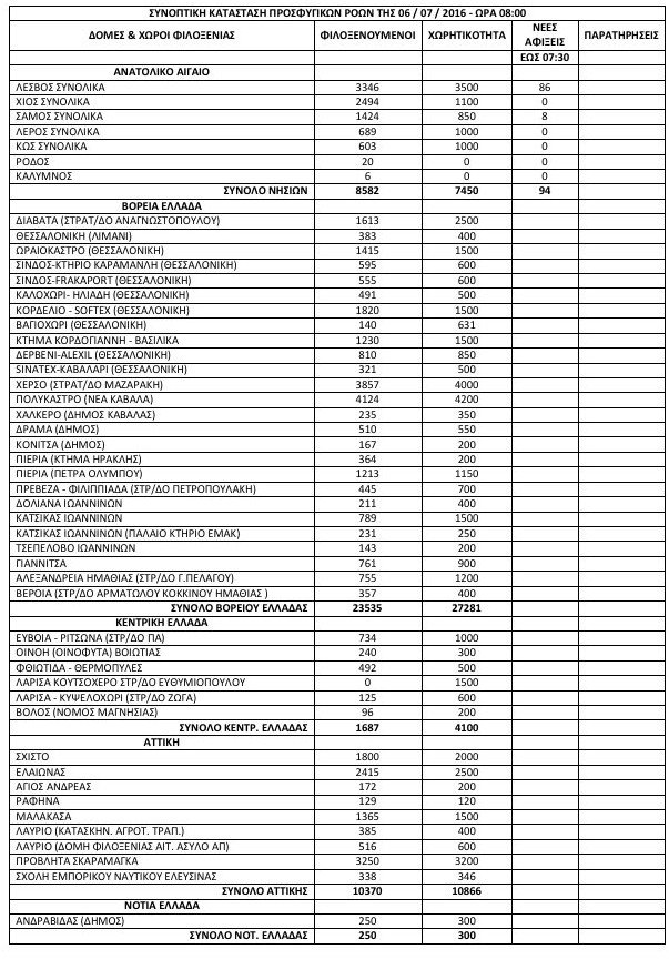 Πλησιάζουν τους 57.500 οι πρόσφυγες και οι μετανάστες σε όλη την Ελλάδα [πίνακας] | iefimerida.gr 0