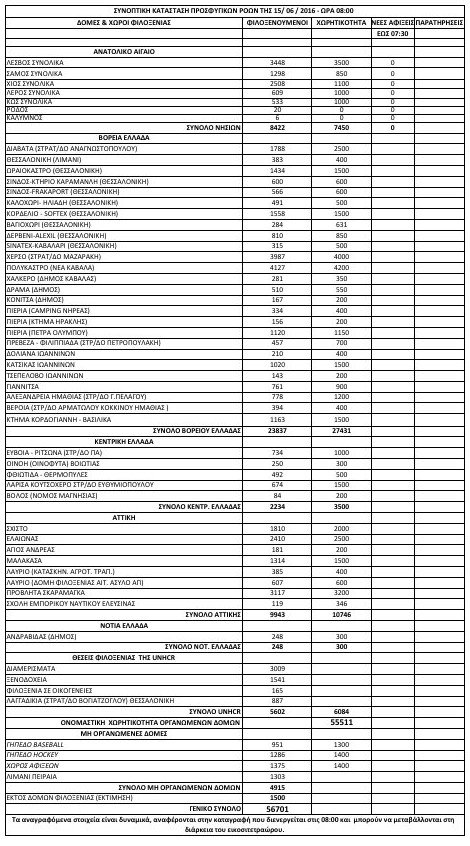 Λιγότεροι σήμερα οι μετανάστες: 56.701 σε όλη την Ελλάδα [πίνακας] | iefimerida.gr 0