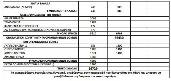 56.729 οι πρόσφυγες και οι μετανάστες σε όλη την Ελλάδα [πίνακας] | iefimerida.gr 1