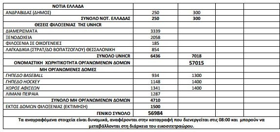 56.984 οι πρόσφυγες και οι μετανάστες σε όλη την Ελλάδα [πίνακας] | iefimerida.gr 1