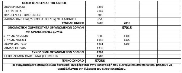 Πλησιάζουν τους 57.500 οι πρόσφυγες και οι μετανάστες σε όλη την Ελλάδα [πίνακας] | iefimerida.gr 1