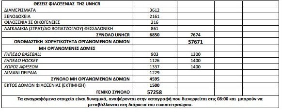 57.258 οι πρόσφυγες και οι μετανάστες σε όλη την Ελλάδα [πίνακας] | iefimerida.gr 1