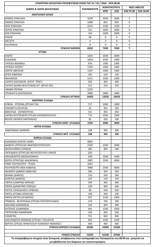 54.347 οι πρόσφυγες και οι μετανάστες σε όλη την Ελλάδα [πίνακας] | iefimerida.gr 0