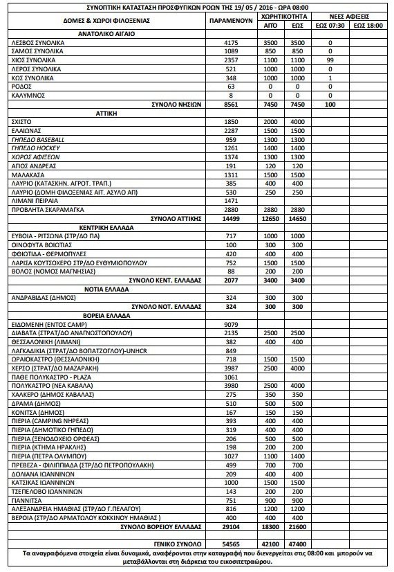 Πλησιάζουν τους 55.000 οι πρόσφυγες και οι μετανάστες σε όλη την Ελλάδα [πίνακας] | iefimerida.gr 0
